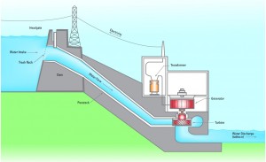 generation-of-hydroelectricity