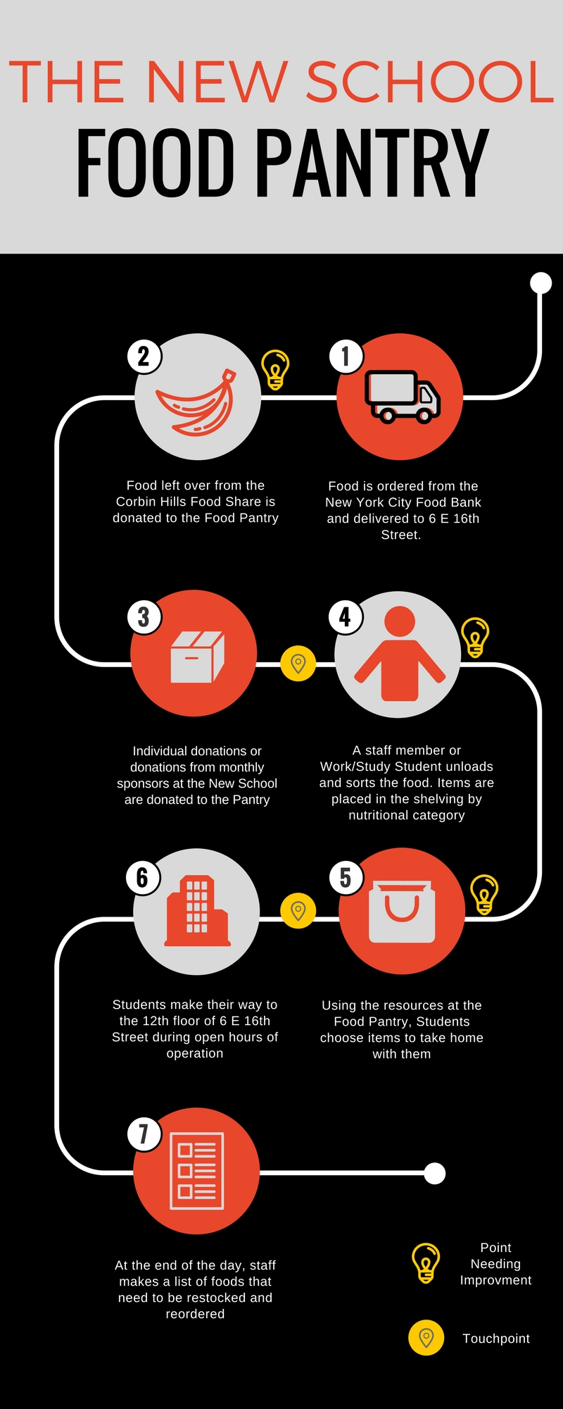 Intro to Service Design: Food Pantry Final Project