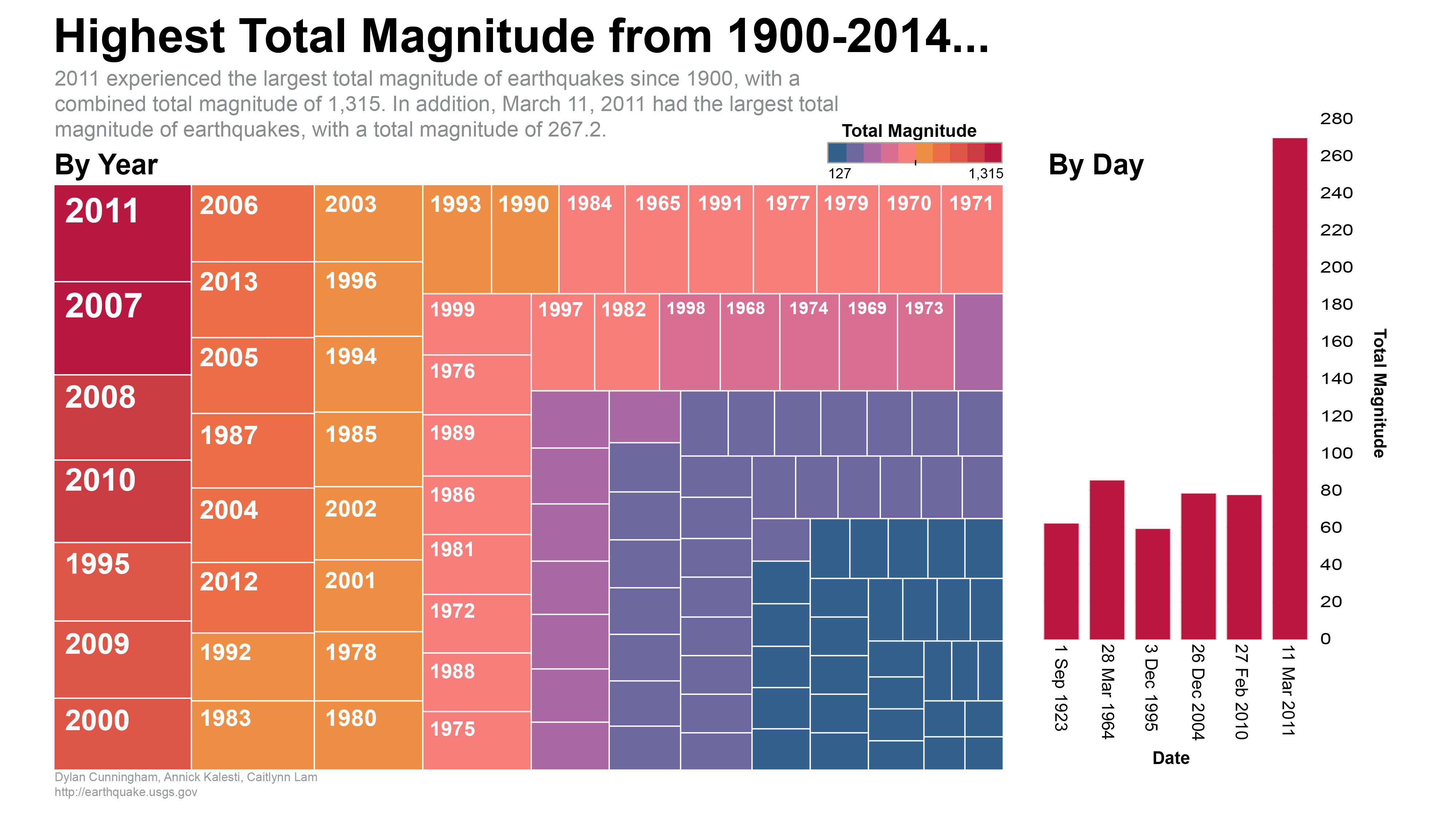 Data Visualization: Earthquake Study