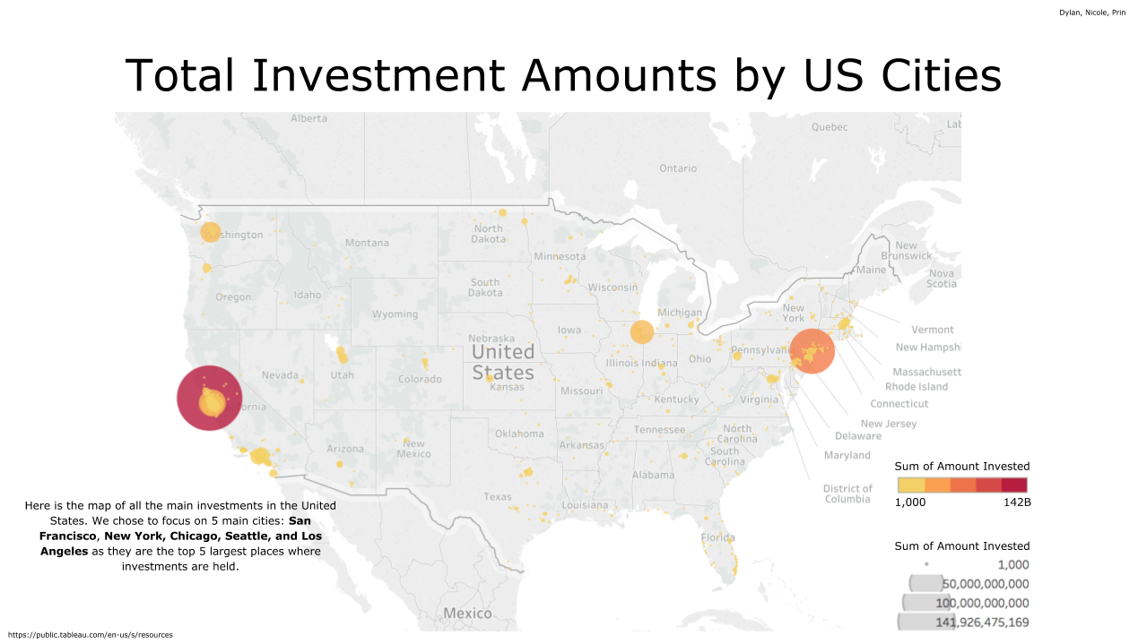 Data Visualization: Investment Trends in the United States