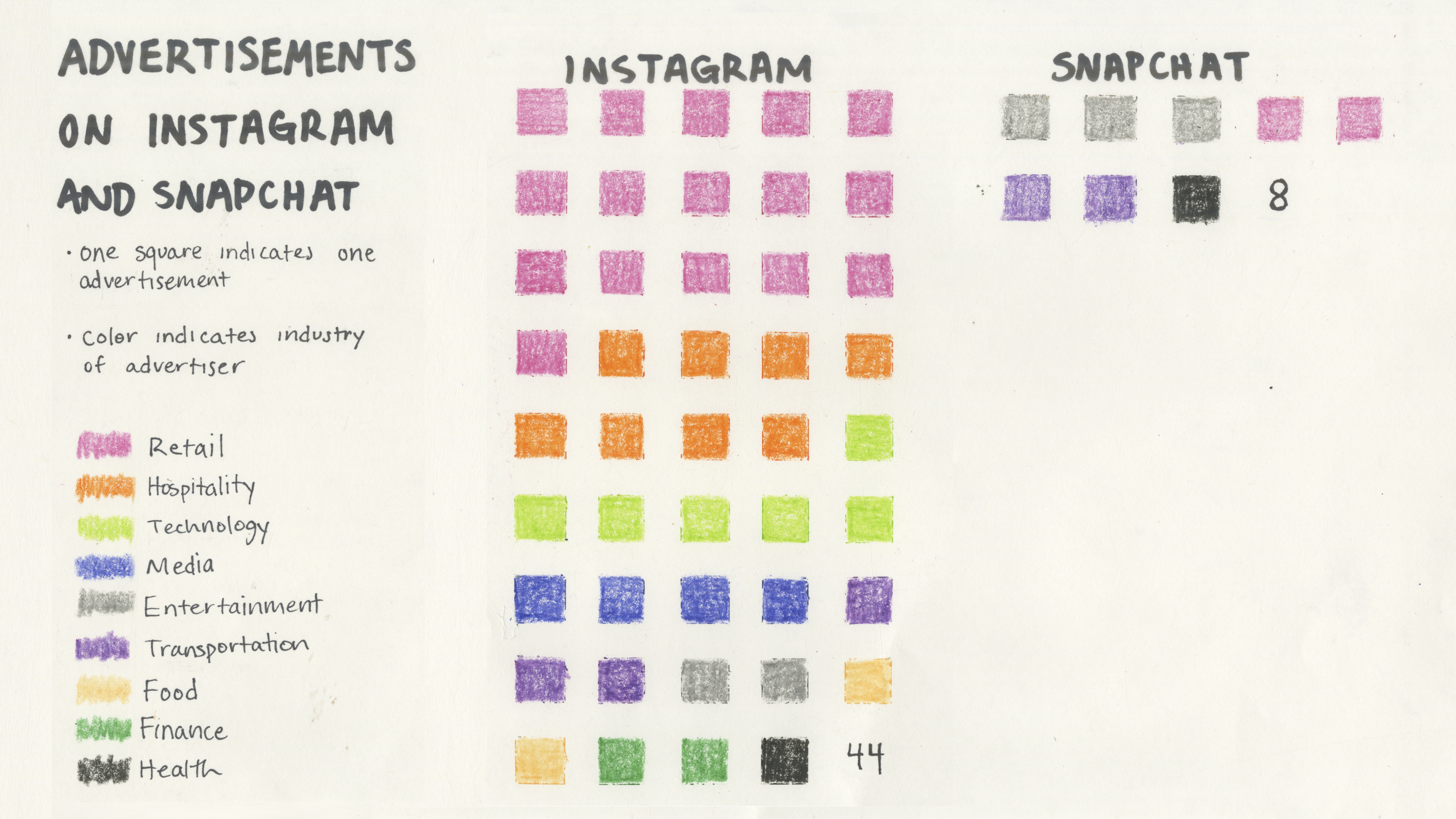 Data Visualization: Advertisements on Instagram and Snapchat