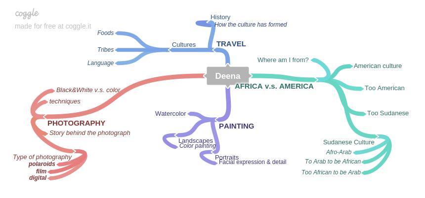 Deena – Mind Map