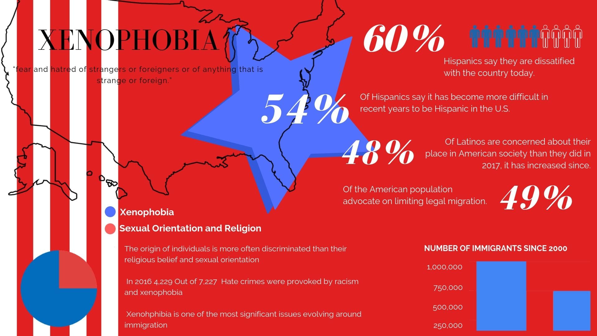 Conceptual Map: Xenophobia