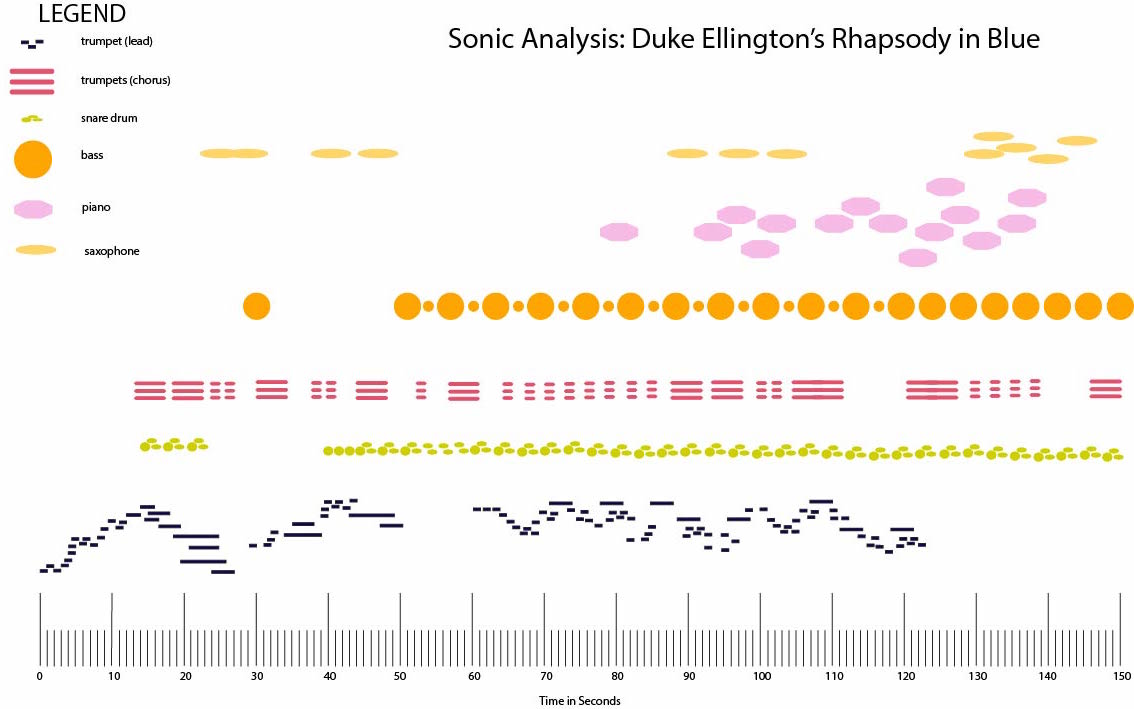 Sonic Analysis: Duke Ellington’s Rhapsody in Blue