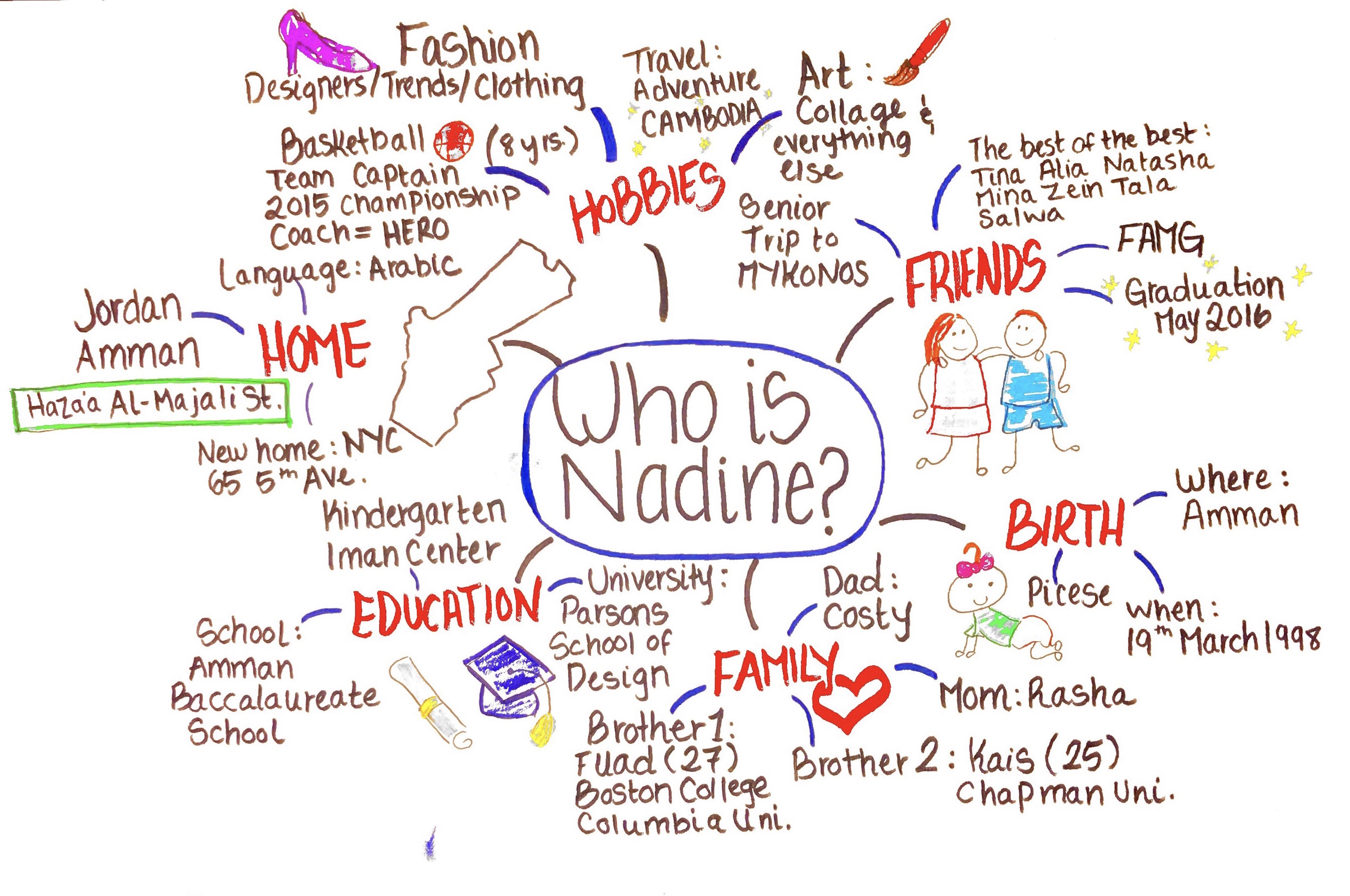 Who Is Nadine? – Mind Map