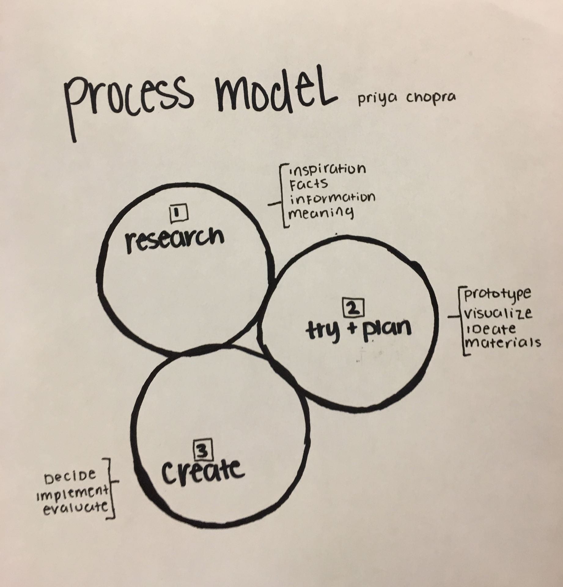 Bridge 4 Reflection and Process Model – May 2019