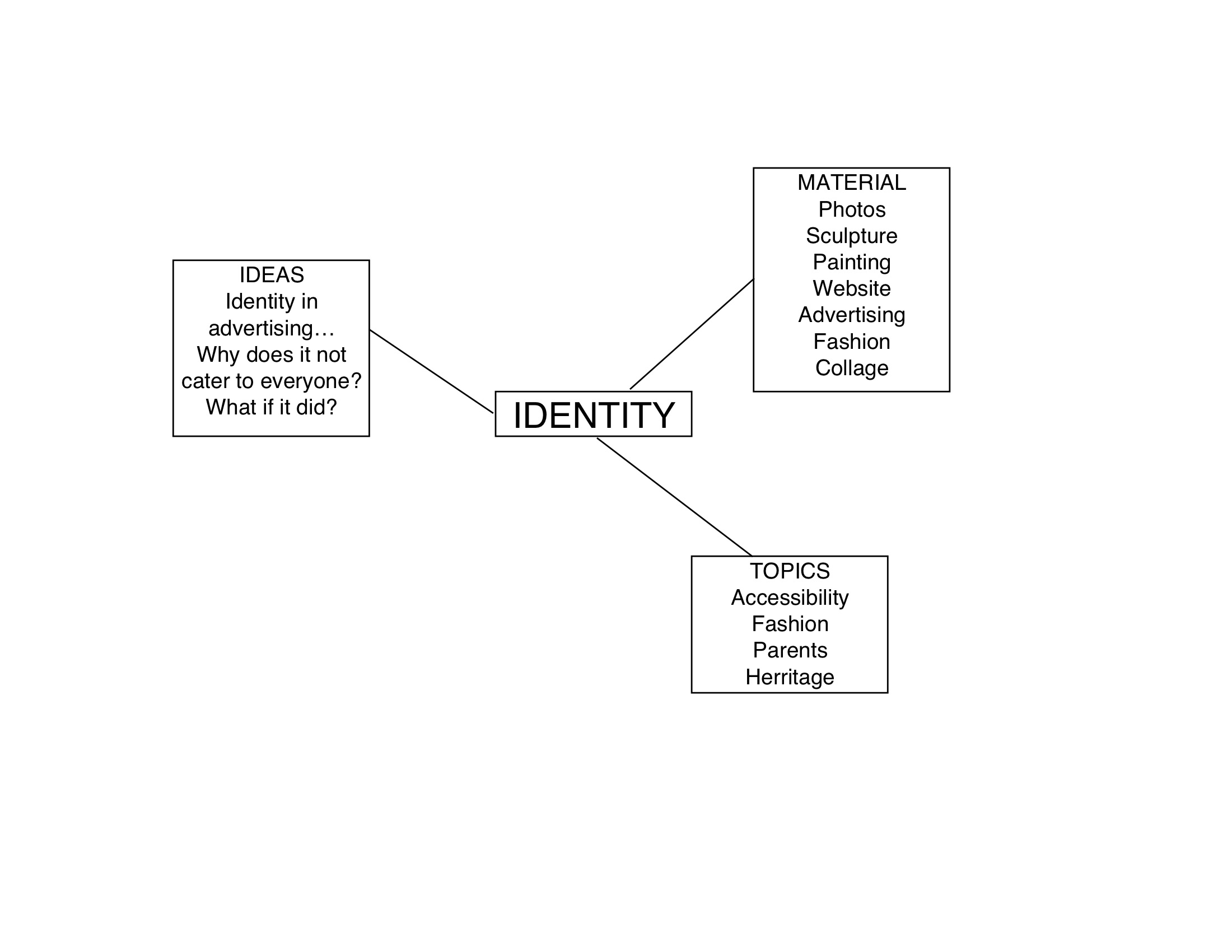 Mind Map: Identity in Culture