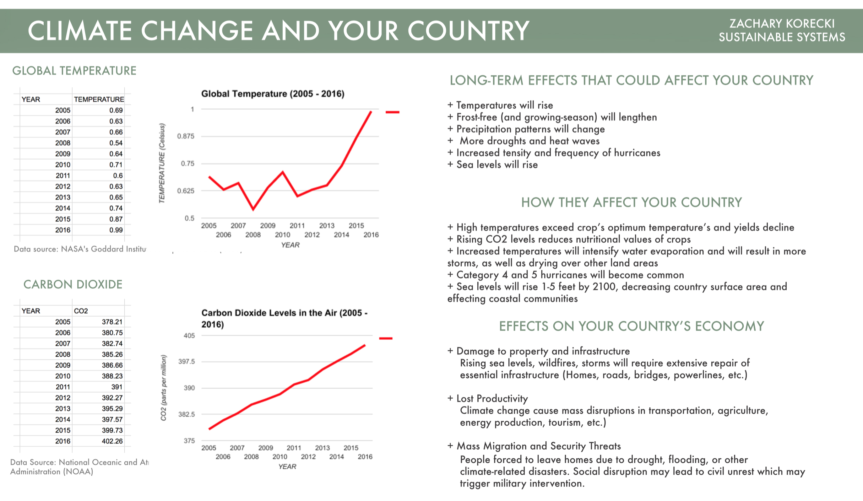 Climate Change and Your Country